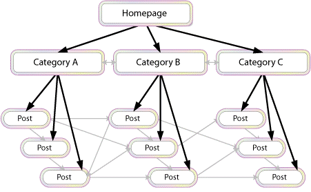 Internal SEO Linking