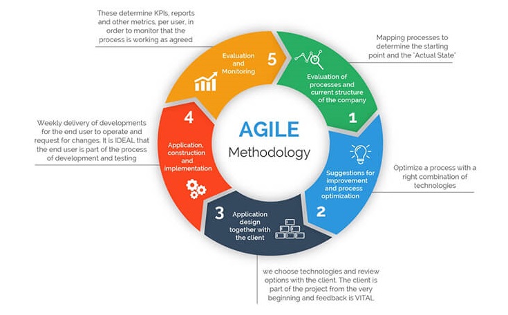 AGILE MARKETING