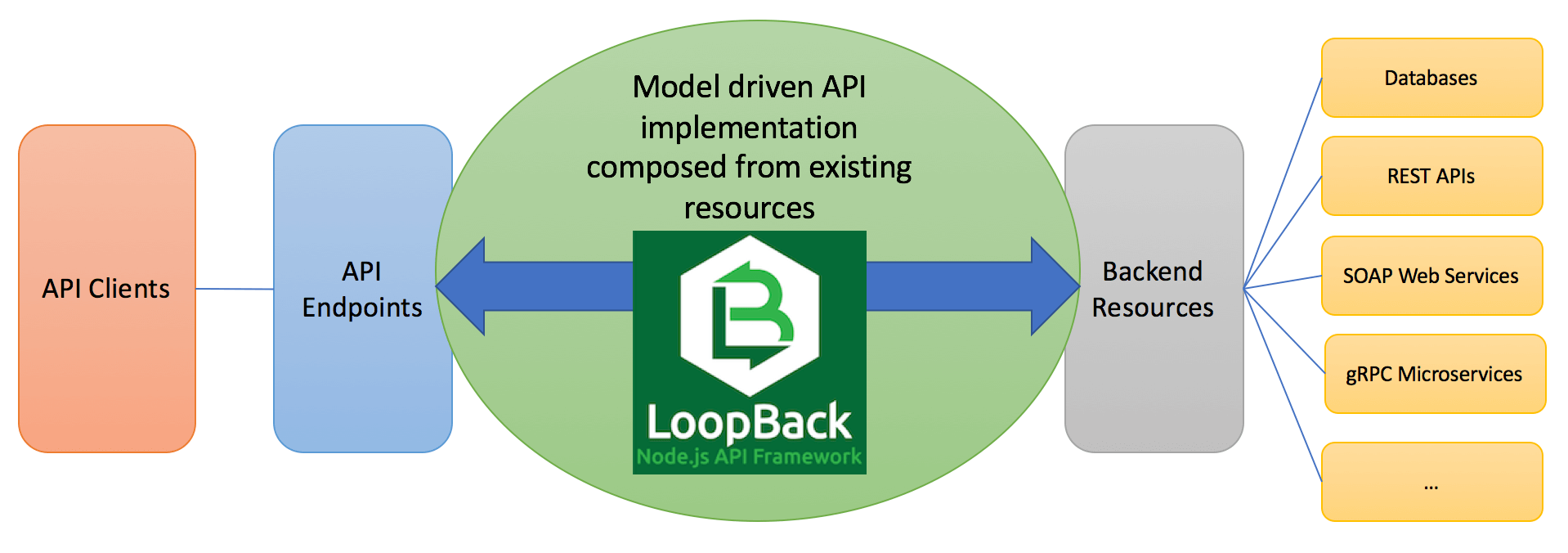 how loopback.js framework works